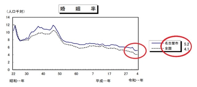 名古屋市と全国の婚姻率グラフ