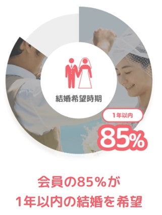 1年以内の結婚を希望している人は85％