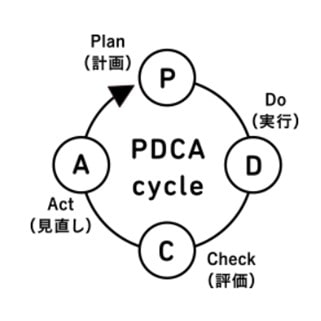 パートナーエージェントのPDCAサイクル