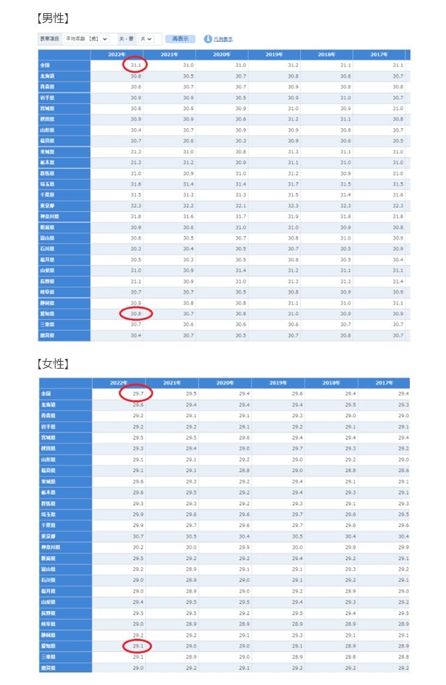 名古屋の男性と女性平均初婚年齢表